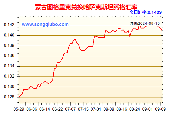 蒙古图格里克兑人民币汇率走势图