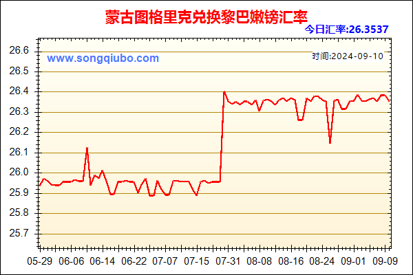 蒙古图格里克兑人民币汇率走势图