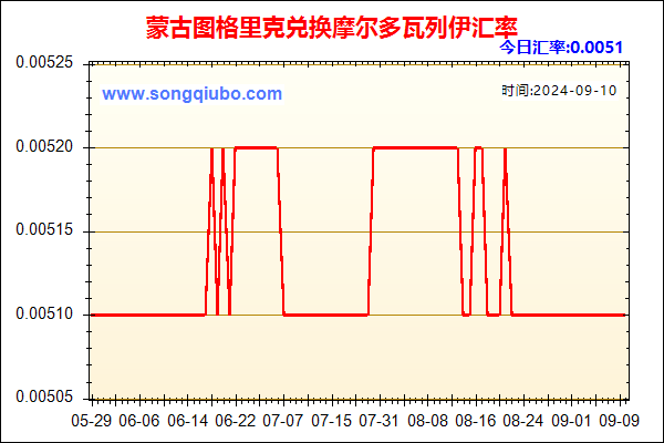 蒙古图格里克兑人民币汇率走势图