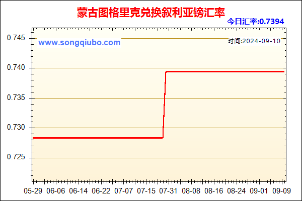 蒙古图格里克兑人民币汇率走势图