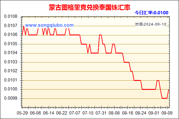 蒙古图格里克兑人民币汇率走势图