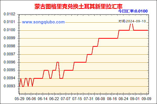 蒙古图格里克兑人民币汇率走势图