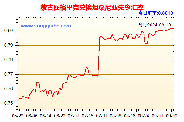 蒙古图格里克兑人民币汇率走势图