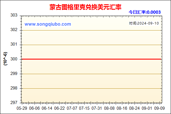 蒙古图格里克兑人民币汇率走势图