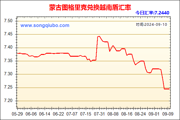 蒙古图格里克兑人民币汇率走势图