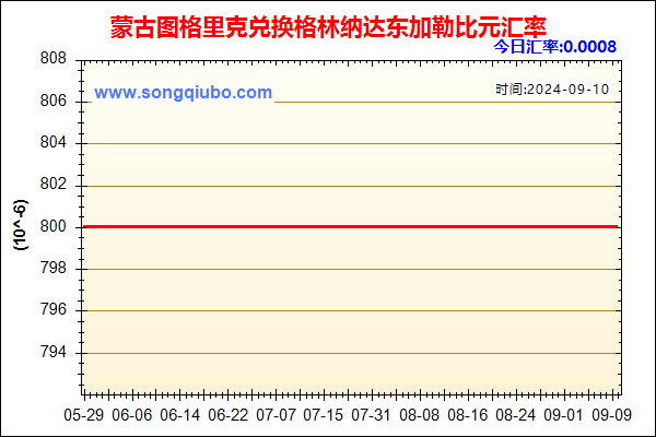 蒙古图格里克兑人民币汇率走势图