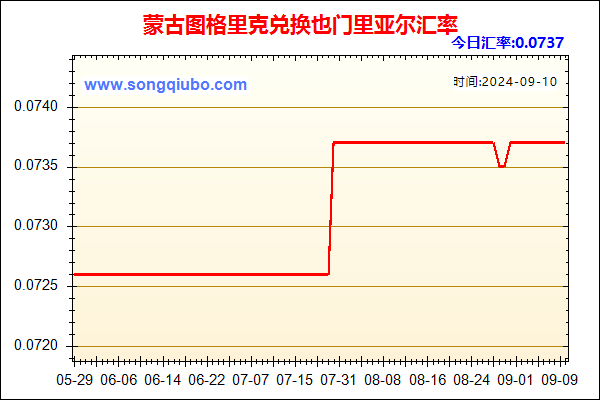 蒙古图格里克兑人民币汇率走势图