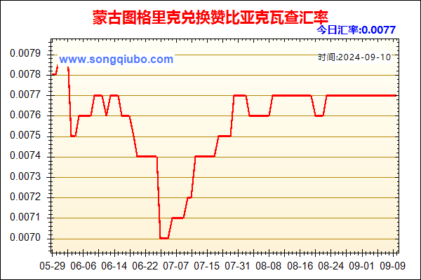 蒙古图格里克兑人民币汇率走势图