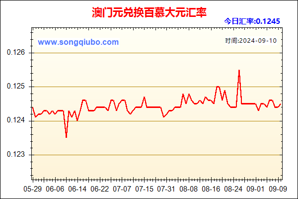 澳门元兑人民币汇率走势图