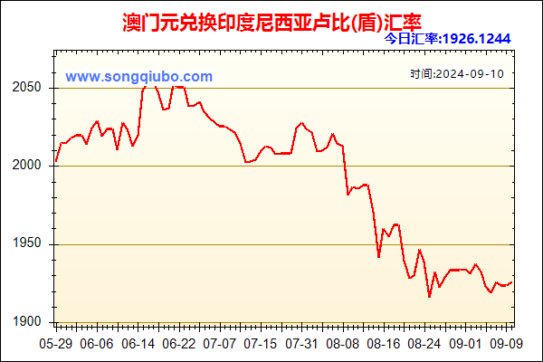 澳门元兑人民币汇率走势图