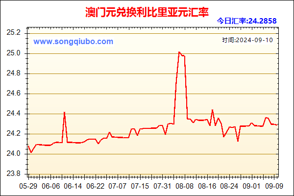 澳门元兑人民币汇率走势图