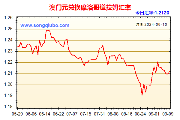 澳门元兑人民币汇率走势图