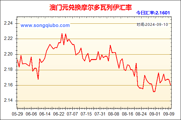 澳门元兑人民币汇率走势图