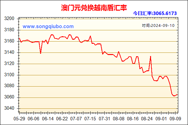 澳门元兑人民币汇率走势图