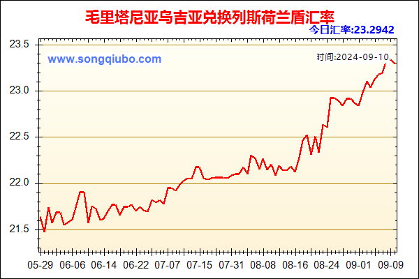 毛里塔尼亚乌吉亚兑人民币汇率走势图