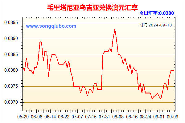 毛里塔尼亚乌吉亚兑人民币汇率走势图