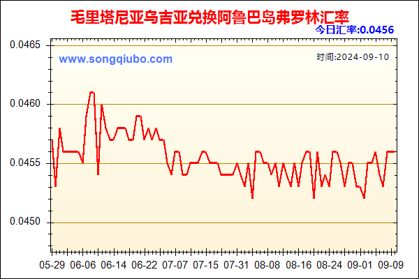 毛里塔尼亚乌吉亚兑人民币汇率走势图