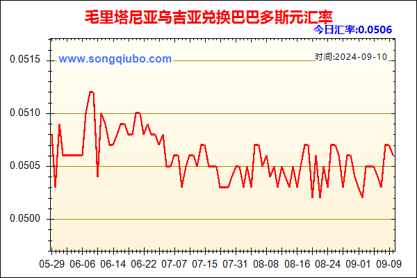 毛里塔尼亚乌吉亚兑人民币汇率走势图