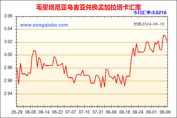 毛里塔尼亚乌吉亚兑人民币汇率走势图