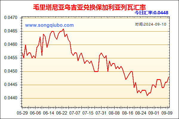 毛里塔尼亚乌吉亚兑人民币汇率走势图