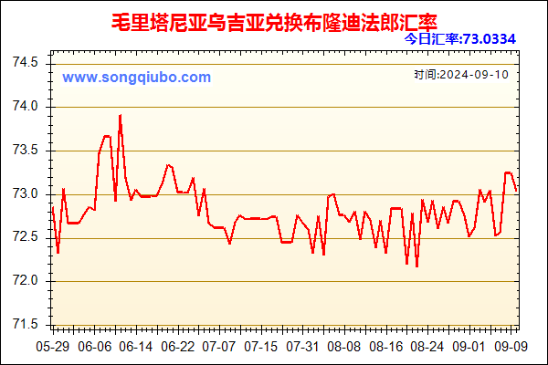 毛里塔尼亚乌吉亚兑人民币汇率走势图