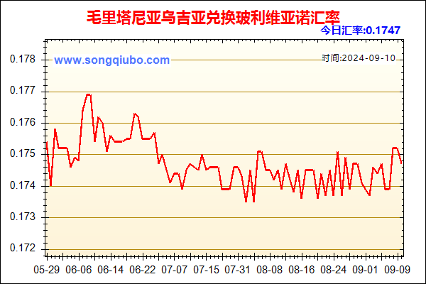 毛里塔尼亚乌吉亚兑人民币汇率走势图