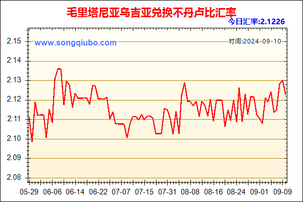 毛里塔尼亚乌吉亚兑人民币汇率走势图