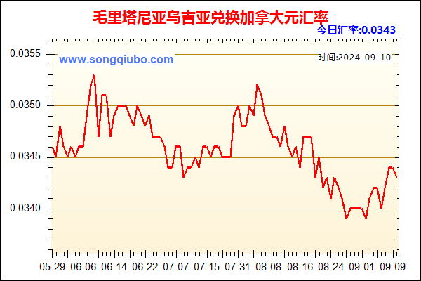 毛里塔尼亚乌吉亚兑人民币汇率走势图