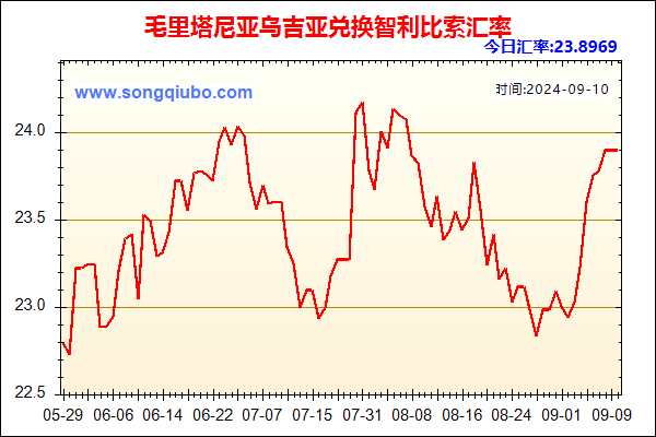 毛里塔尼亚乌吉亚兑人民币汇率走势图