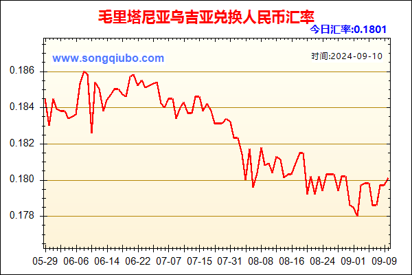 毛里塔尼亚乌吉亚兑人民币汇率走势图