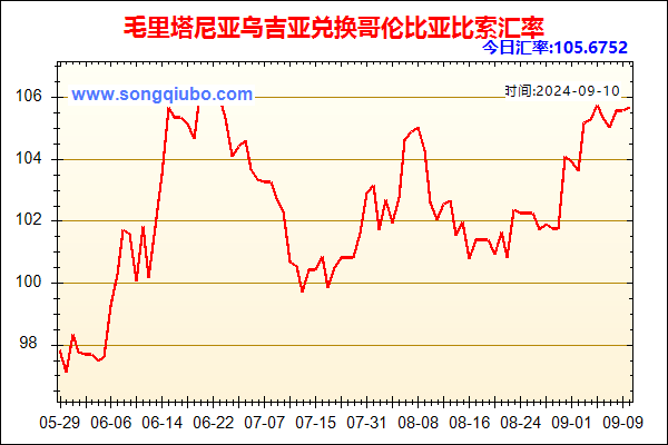 毛里塔尼亚乌吉亚兑人民币汇率走势图