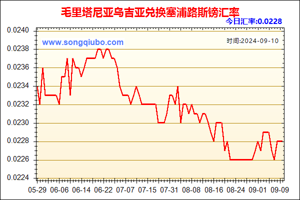 毛里塔尼亚乌吉亚兑人民币汇率走势图