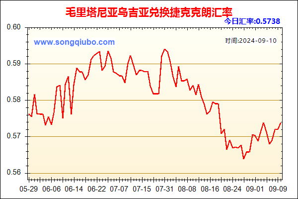 毛里塔尼亚乌吉亚兑人民币汇率走势图