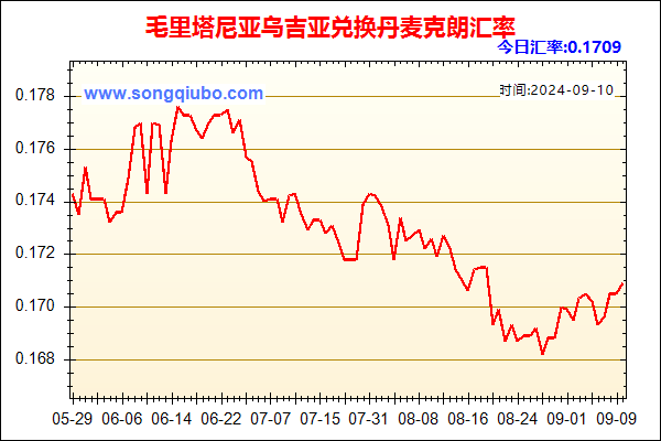 毛里塔尼亚乌吉亚兑人民币汇率走势图