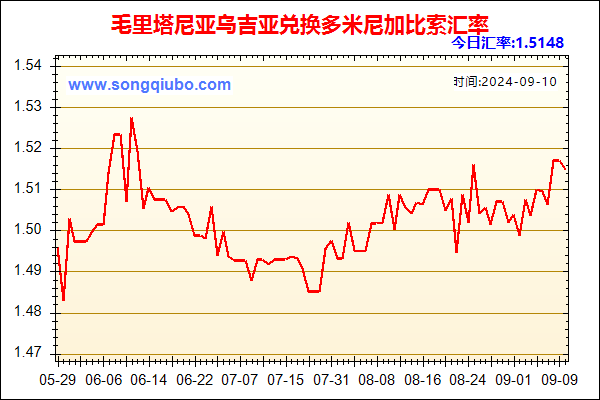 毛里塔尼亚乌吉亚兑人民币汇率走势图