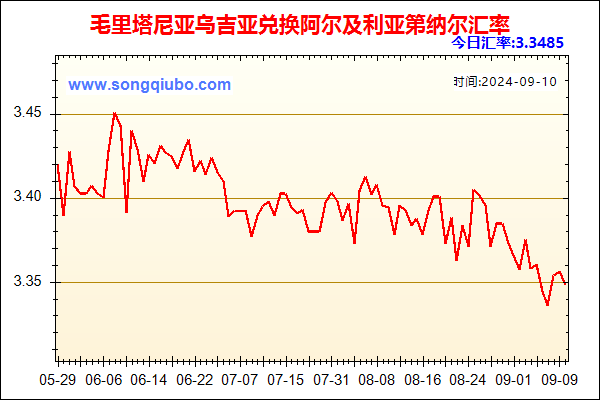 毛里塔尼亚乌吉亚兑人民币汇率走势图