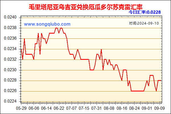 毛里塔尼亚乌吉亚兑人民币汇率走势图