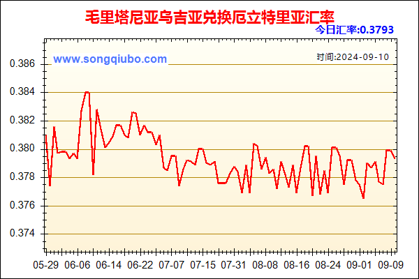 毛里塔尼亚乌吉亚兑人民币汇率走势图