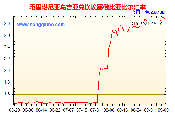 毛里塔尼亚乌吉亚兑人民币汇率走势图