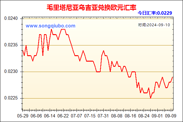 毛里塔尼亚乌吉亚兑人民币汇率走势图