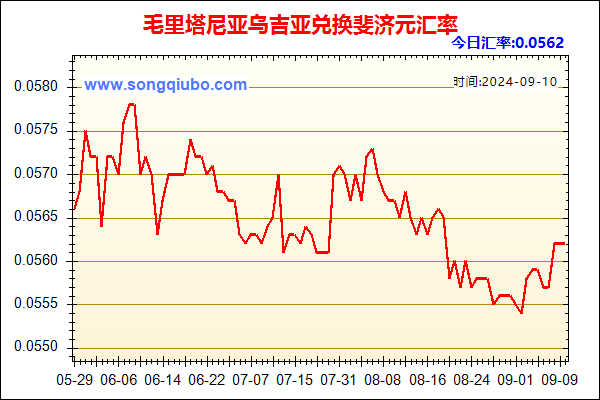 毛里塔尼亚乌吉亚兑人民币汇率走势图