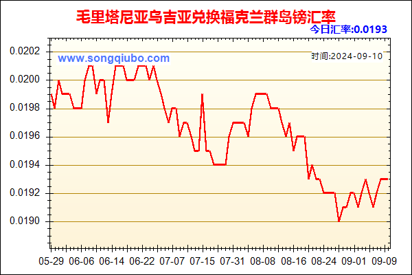 毛里塔尼亚乌吉亚兑人民币汇率走势图