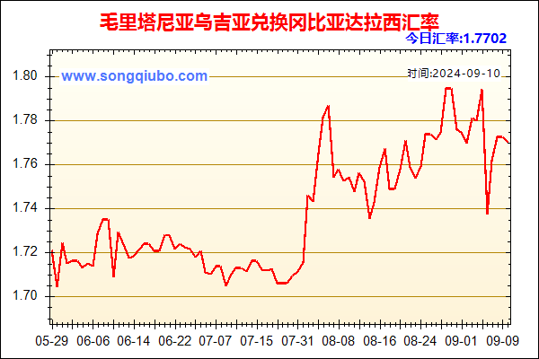 毛里塔尼亚乌吉亚兑人民币汇率走势图