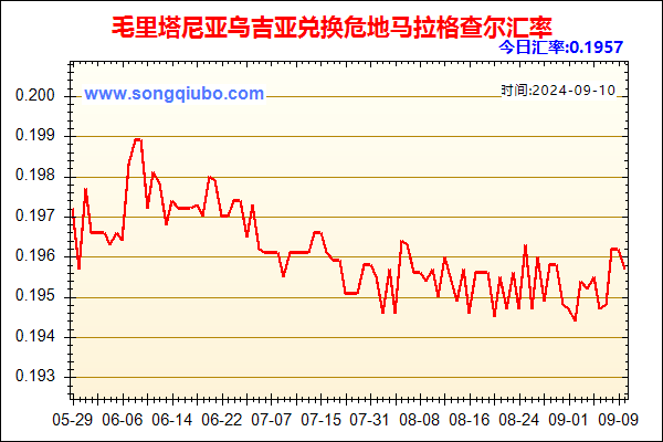 毛里塔尼亚乌吉亚兑人民币汇率走势图