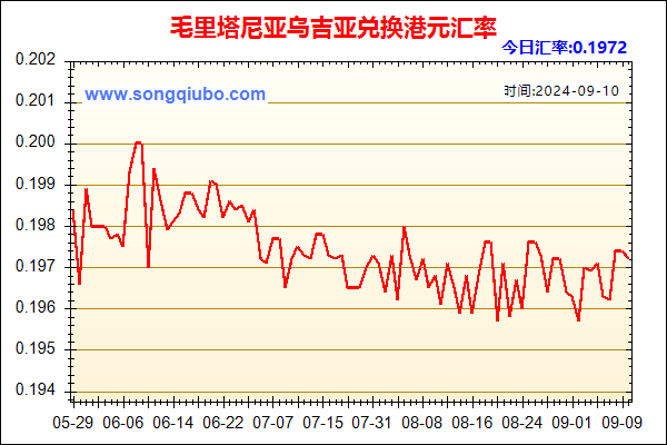 毛里塔尼亚乌吉亚兑人民币汇率走势图