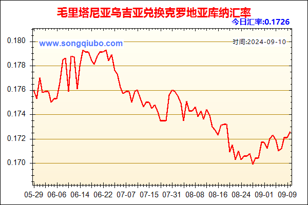 毛里塔尼亚乌吉亚兑人民币汇率走势图