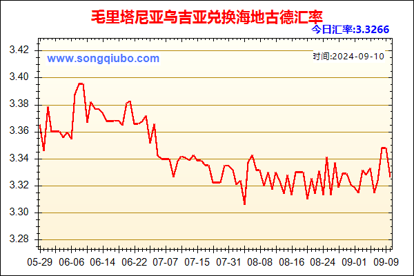 毛里塔尼亚乌吉亚兑人民币汇率走势图