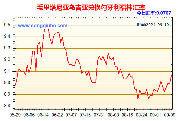 毛里塔尼亚乌吉亚兑人民币汇率走势图