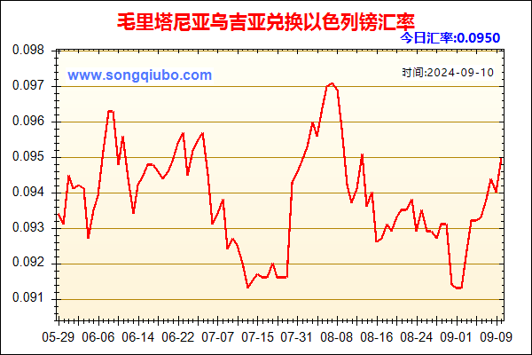 毛里塔尼亚乌吉亚兑人民币汇率走势图