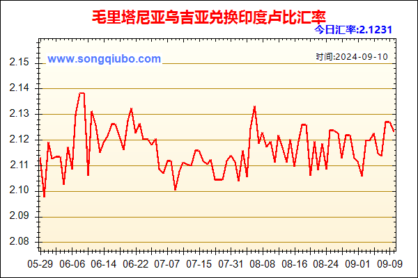 毛里塔尼亚乌吉亚兑人民币汇率走势图